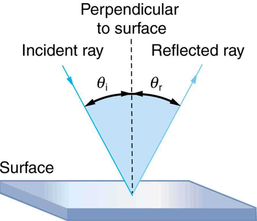 identify the parts of a ray diagram for reflected light