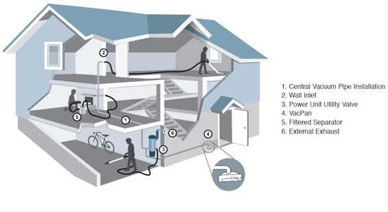 beam central vacuum parts diagram