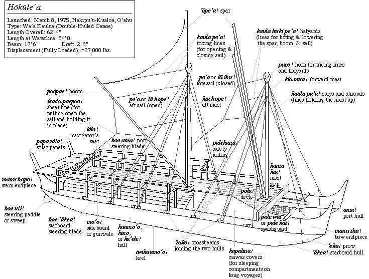 parts of a canoe paddle diagram