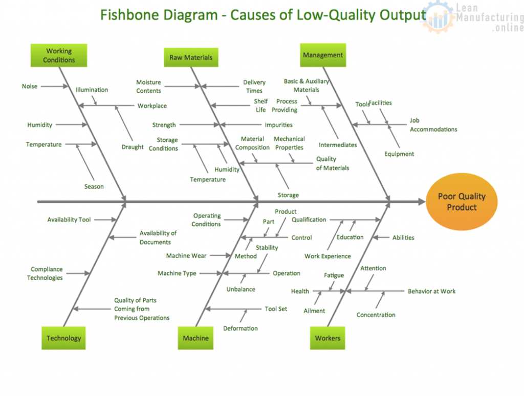 a fishbone diagram as part of a six sigma