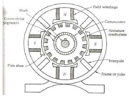 dc electric motor parts diagram