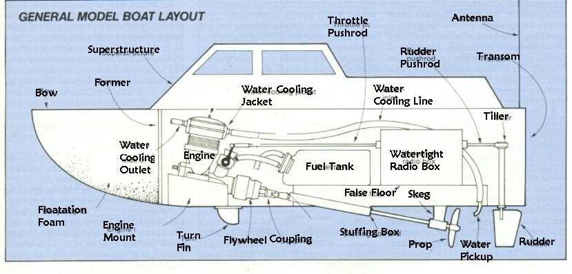 names of boat parts diagram