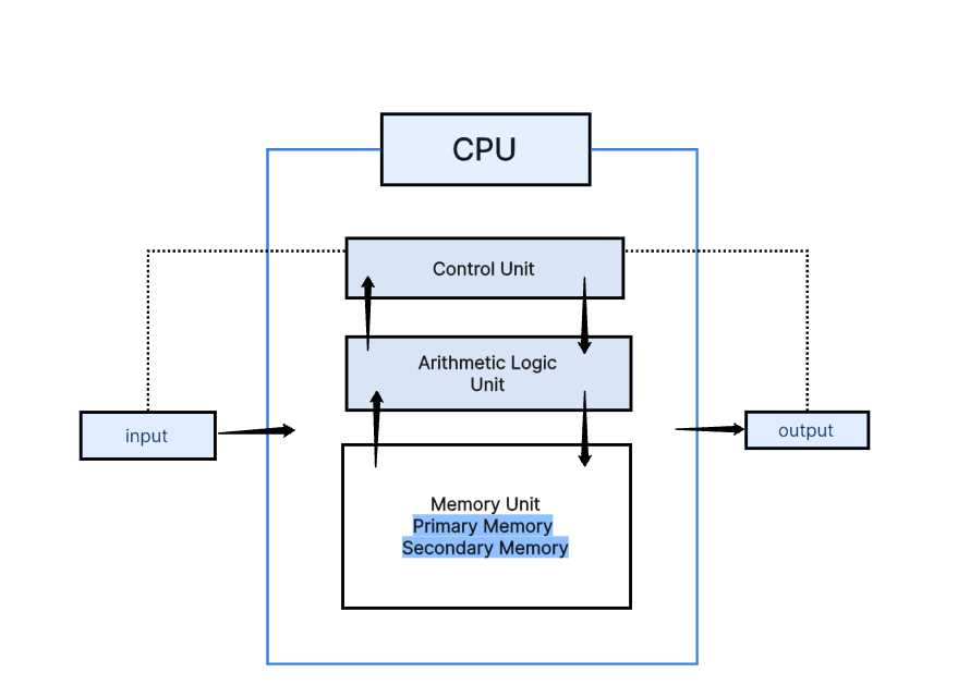 diagram of cpu and its parts