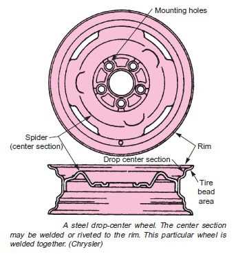 car tire parts diagram