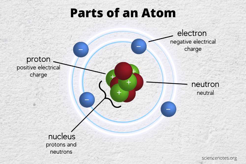 label the parts of an atom on the diagram below