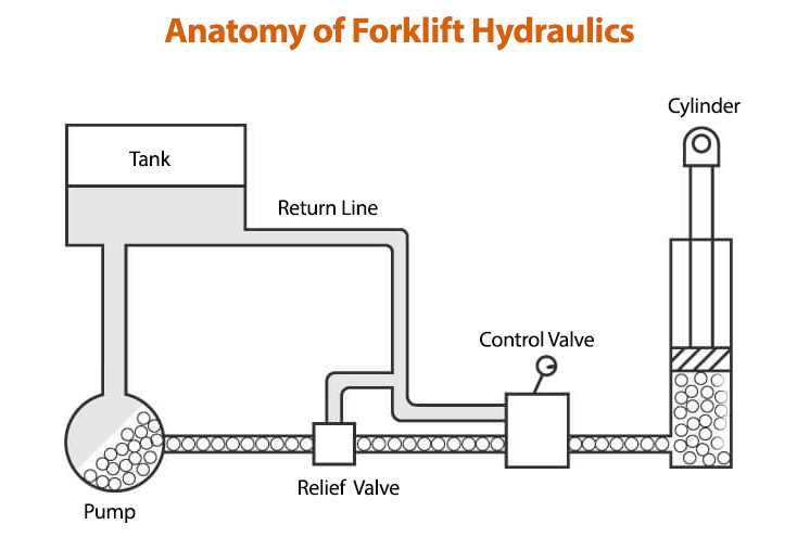 forklift hydraulic system clark forklift parts diagram