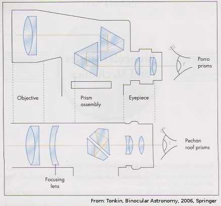 binoculars parts diagram