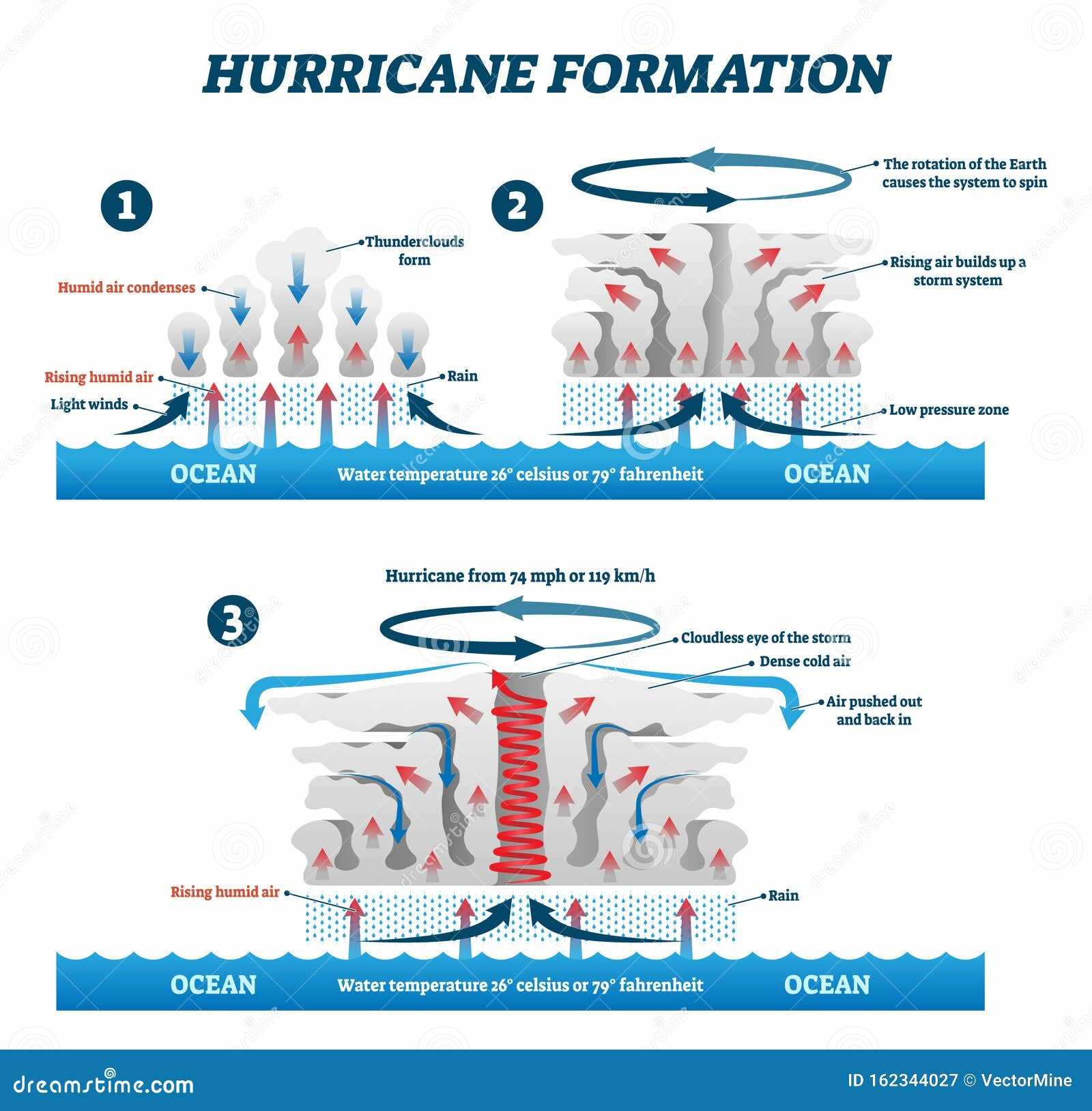 parts of a hurricane diagram