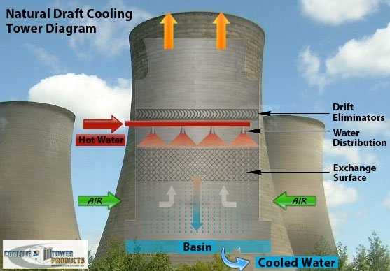 cooling tower parts diagram