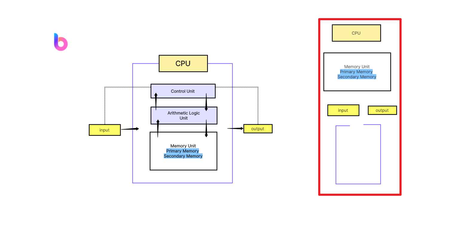 diagram of cpu and its parts