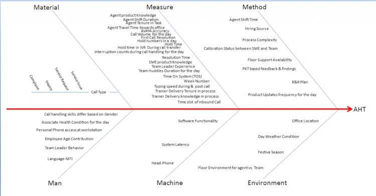 a fishbone diagram as part of a six sigma