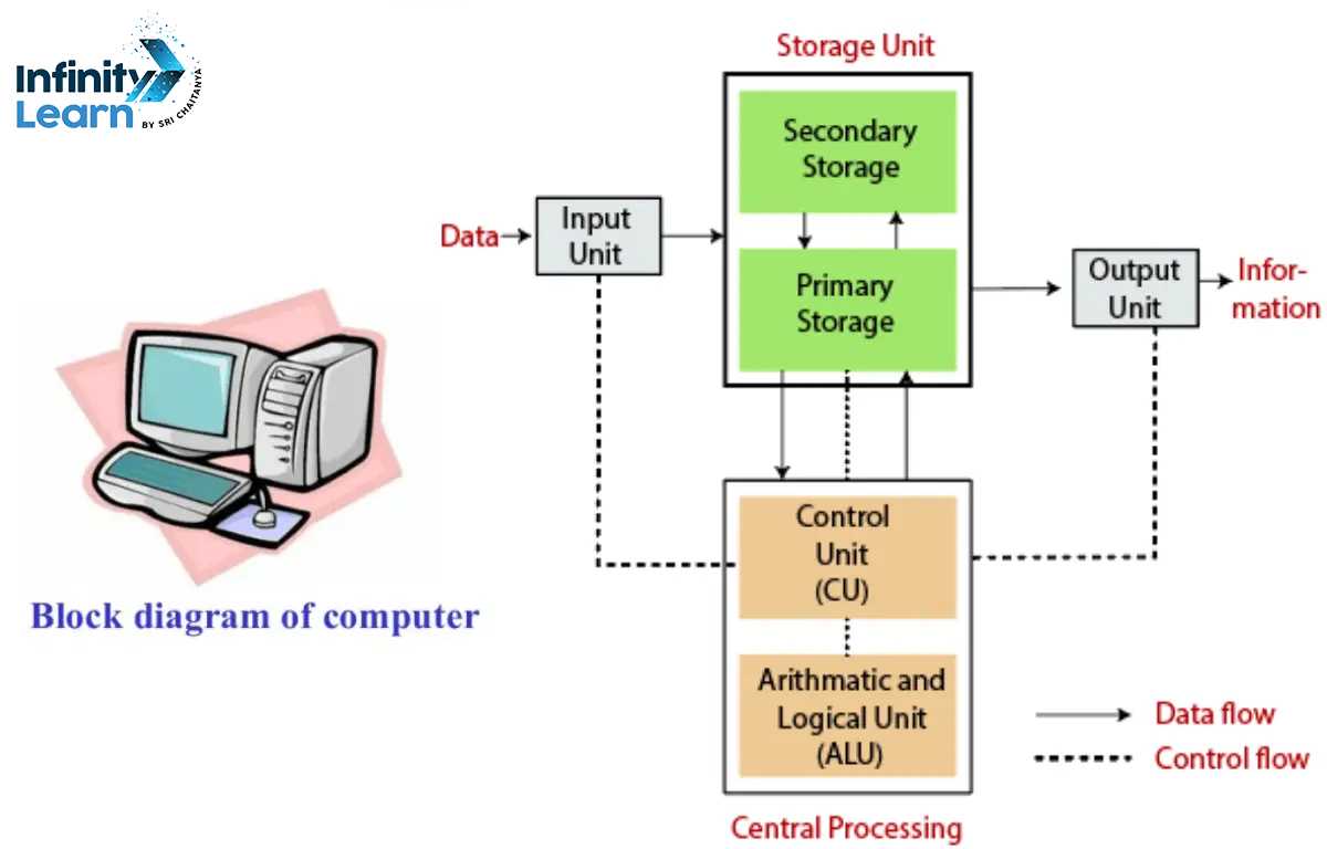 computer diagram with parts