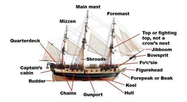 names of boat parts diagram