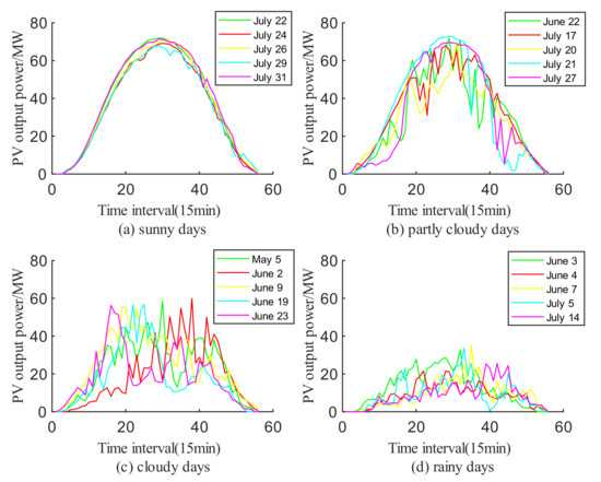 partly cloudy plot diagram