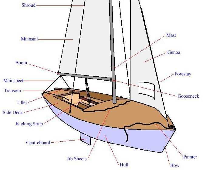 parts of a boat diagram