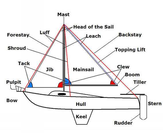 parts of a boat hull diagram