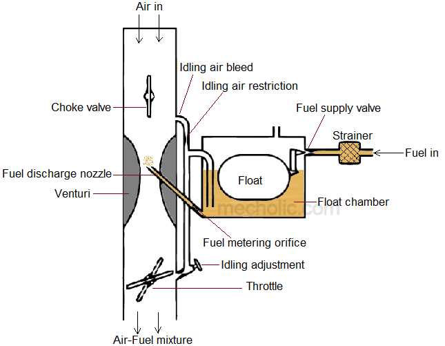 parts of a carburetor diagram