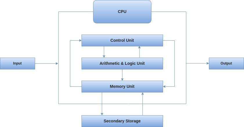 parts of a cpu diagram