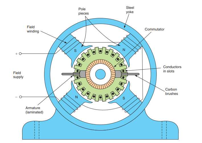 parts of a dc motor diagram