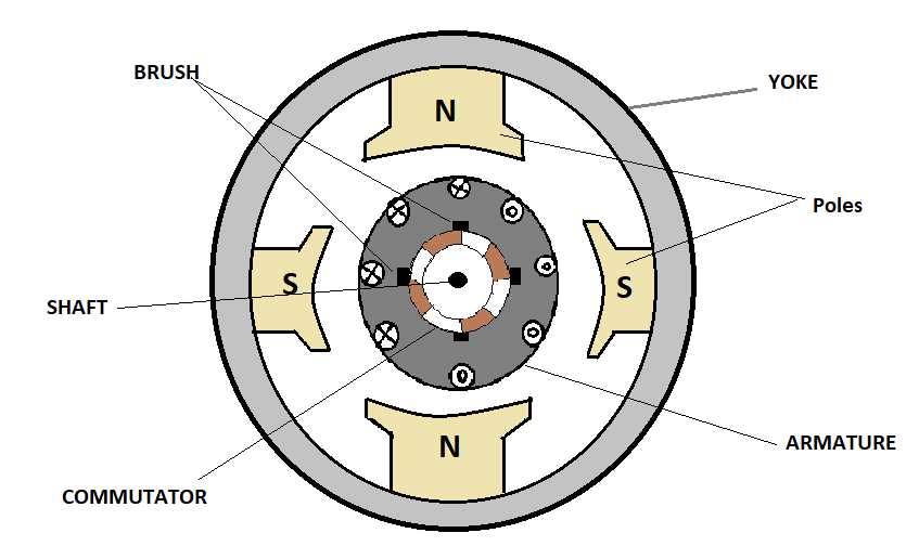 parts of a dc motor diagram