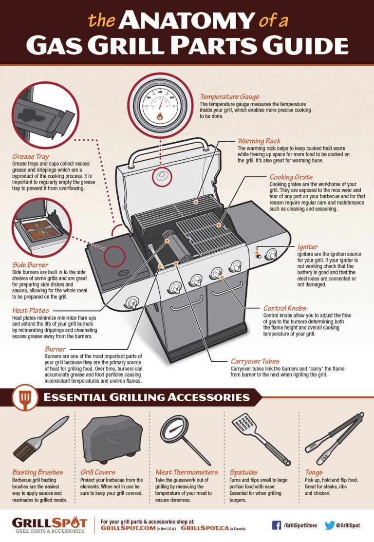 parts of a grill diagram