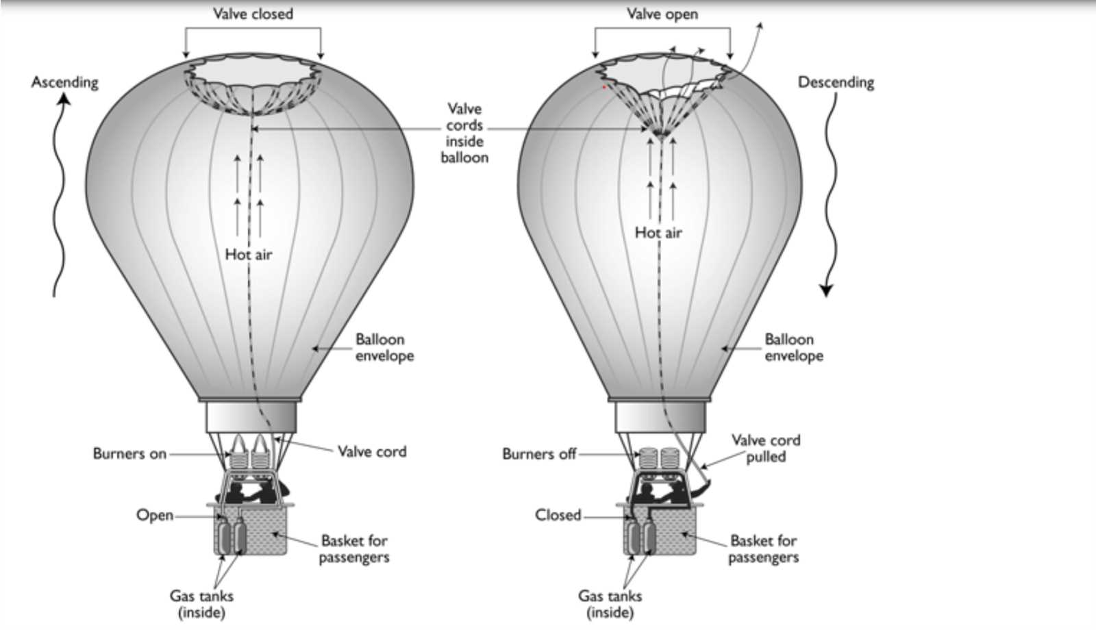 parts of a hot air balloon diagram