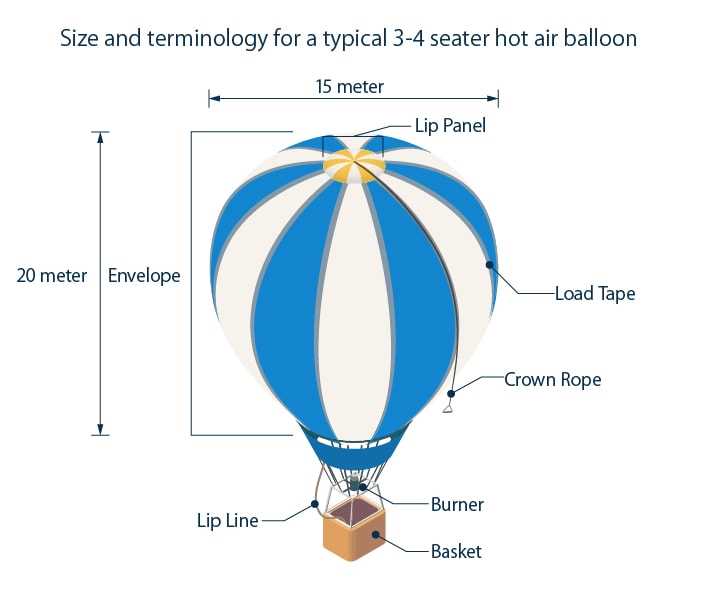 parts of a hot air balloon diagram