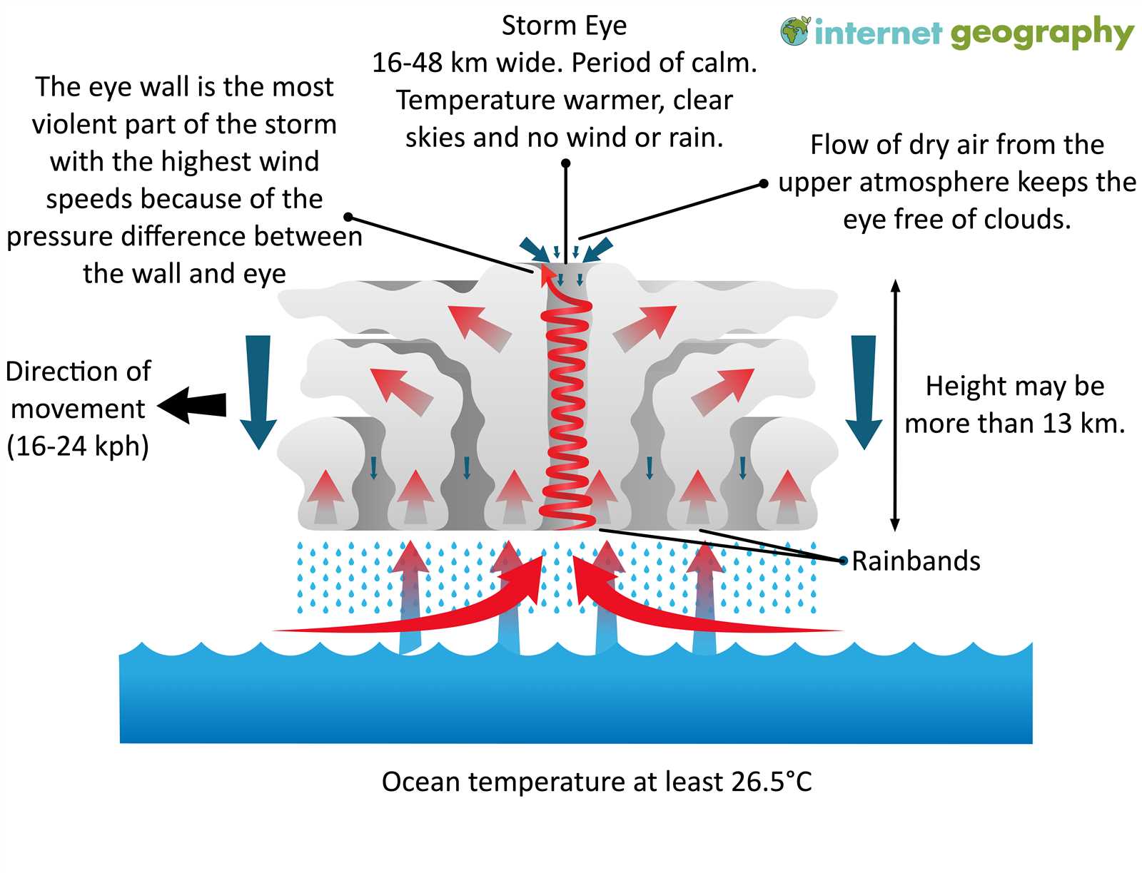 parts of a hurricane diagram