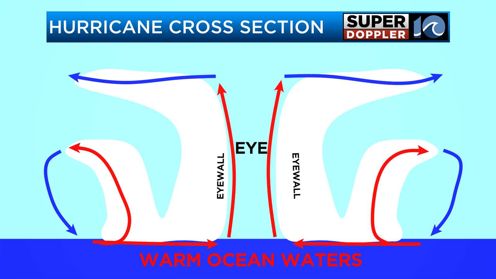 parts of a hurricane diagram