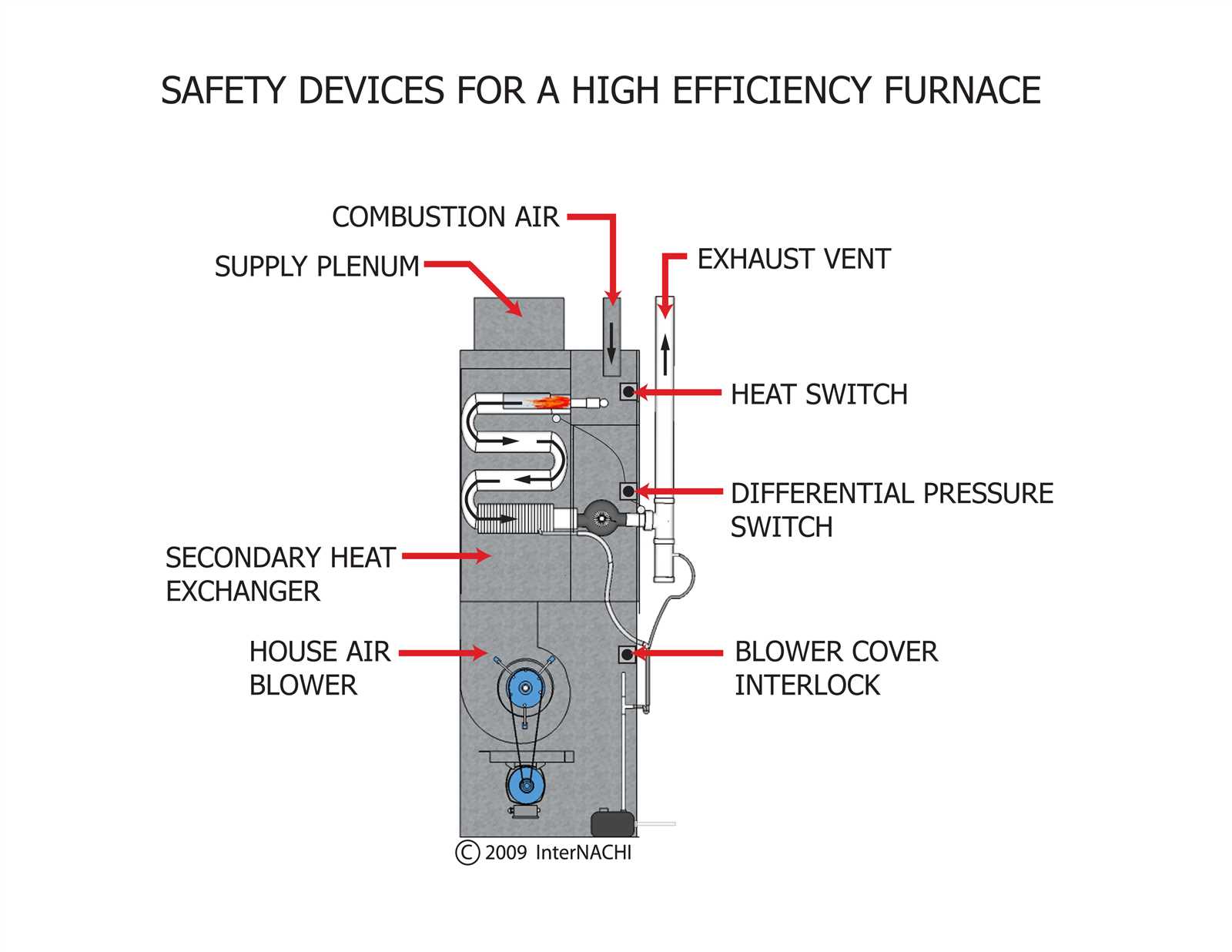 high efficiency furnace parts diagram