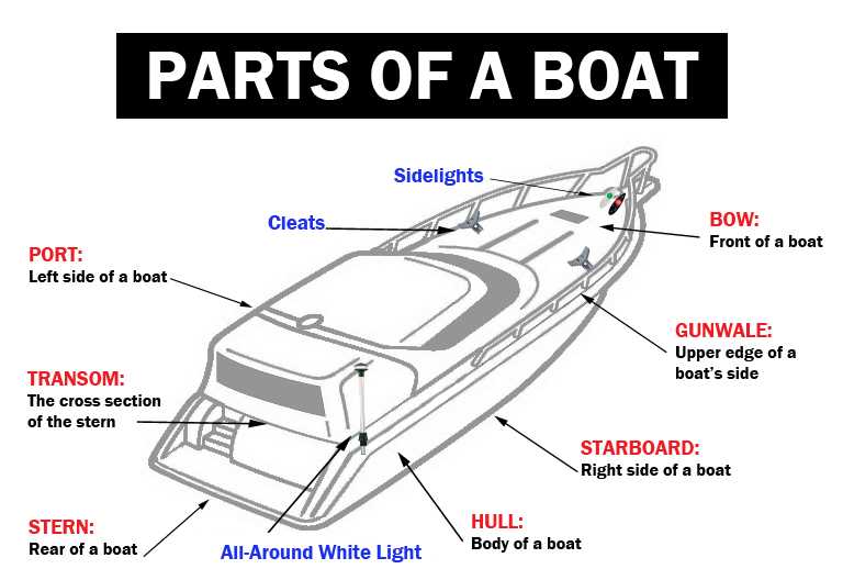 names of boat parts diagram