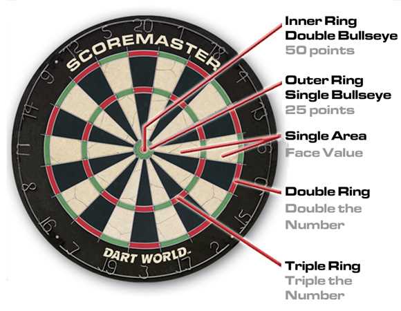 dart parts diagram