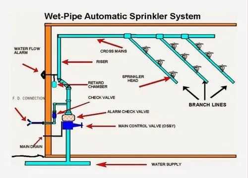 fire sprinkler parts diagram