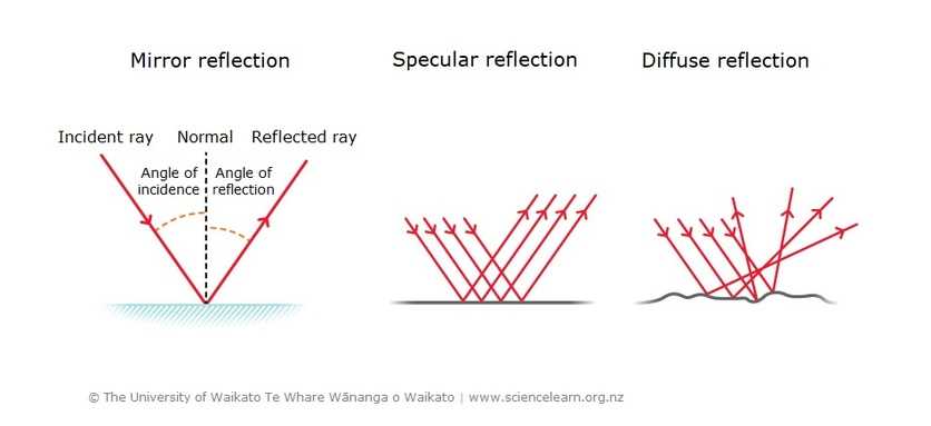 identify the parts of a ray diagram for reflected light