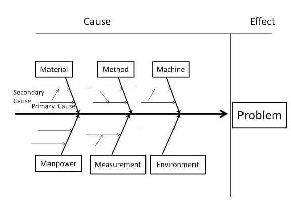 parts of a fishbone diagram