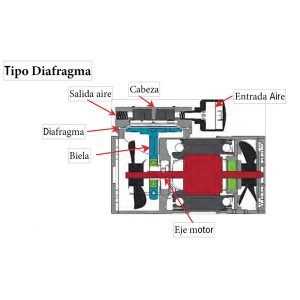 diagrama partes de un compresor de aire