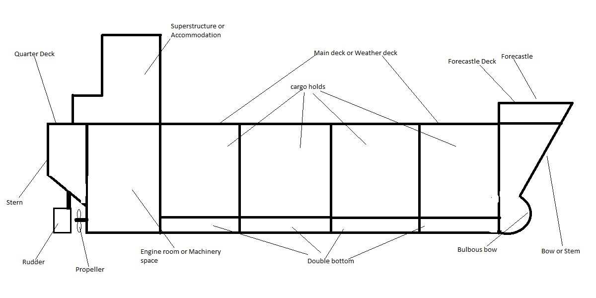 diagram of a ship and its parts