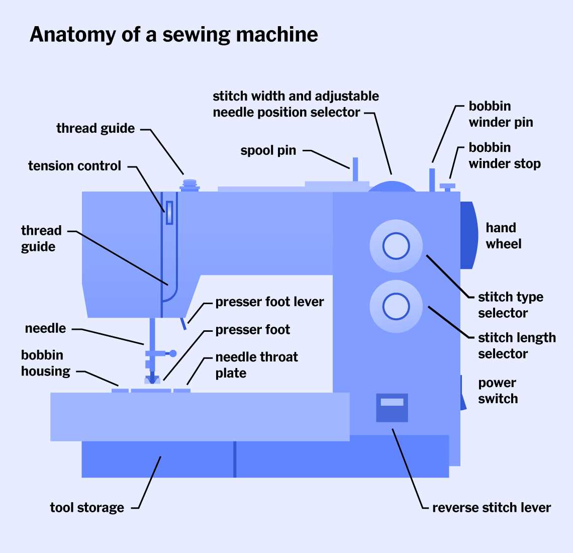 parts of the sewing machine diagram