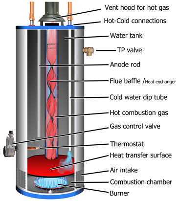 whirlpool gas water heater parts diagram