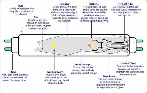 fluorescent light fixture parts diagram